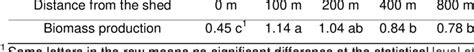 Above Ground Biomass Production In Various Distances From The Shed T