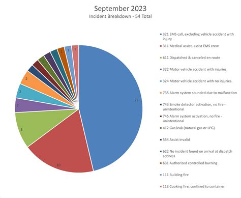 September 2023 Incident Statistics Solon Township Fire Department