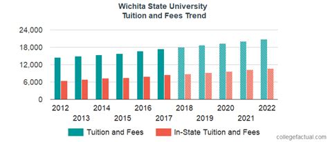 Wichita State University Tuition and Fees