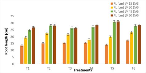 Effects Of Npk Consortia Biofertilizer And Chemical Fertilizers On Mean Download Scientific