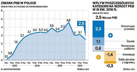 GUS PKB wzrósł w III kw o 2 5 proc Mamy najniższy wzrost gospodarczy
