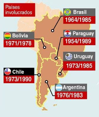 DICTADURAS MILITARES DE AMERICA LATINA