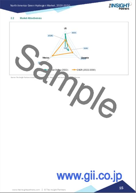 市場調査レポート 北米のグリーン水素市場の2030年までの予測 地域別分析 技術、再生可能エネルギー源、最終用途産業別