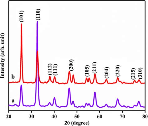 Xrd Patterns Of A Srtio3 And B Nickel Doped Srtio3 Download