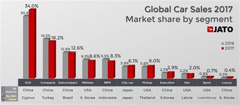 Global Car Sales Analysis Gcbc