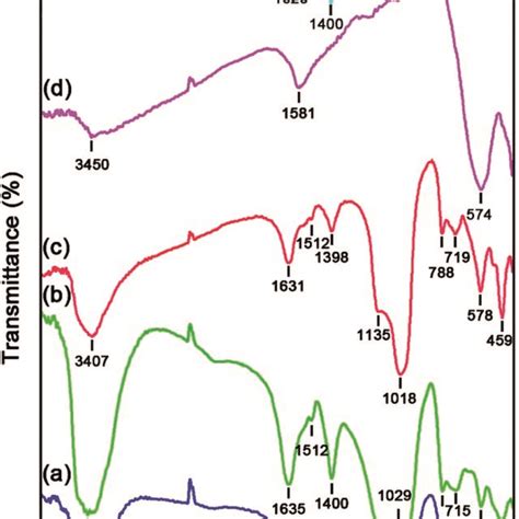 Ftir Spectra Of The As Synthesized A Raw Y Zeolite B Cr Mil Y