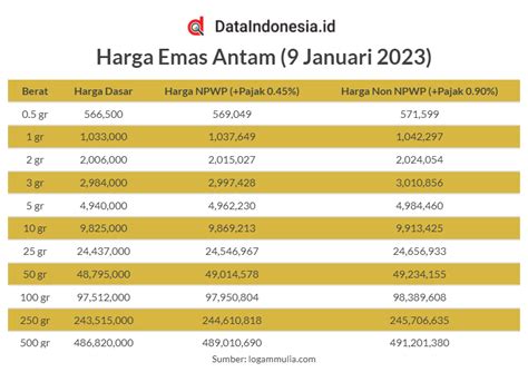 DataIndonesia ID On Twitter Daftar Harga Emas Antam Hari Ini Senin