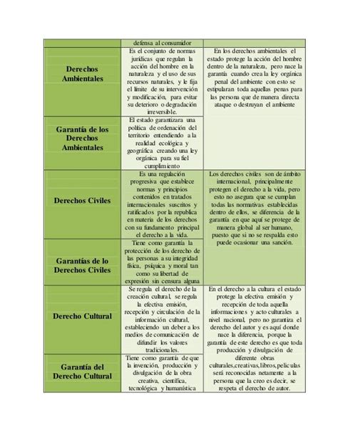 Derechos Y Garantias Constitucionales Cuadro Explicativo