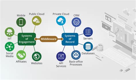 Robust Middleware Solutions | Streamline IT Architecture