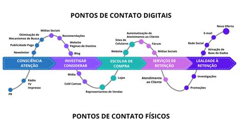 Pontos De Contato Como Identificar E Fortalecer Cada Touchpoint