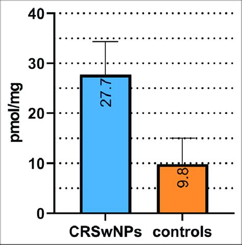 Serum Levels Of Lipid Peroxidation Marker 4 Hne In Crswnp Patients And