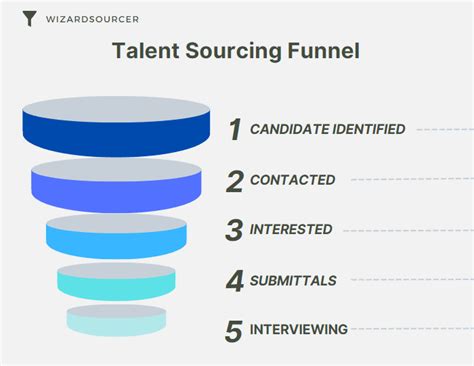 Create A Talent Sourcing Metric Funnel Calculator Wizardsourcer