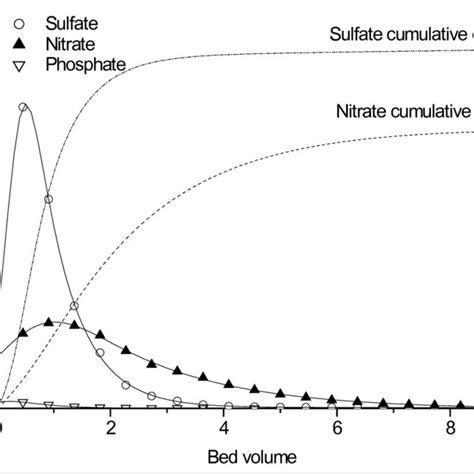 Pdf Nitrate Sulphate And Phosphate Removal From Groundwater By Anion