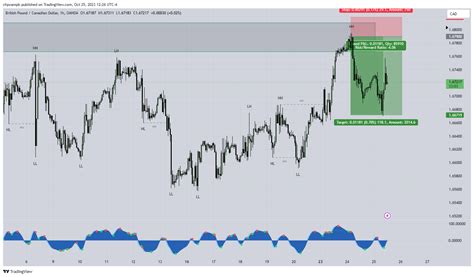 Oanda Gbpcad Chart Image By Chpcampb Tradingview