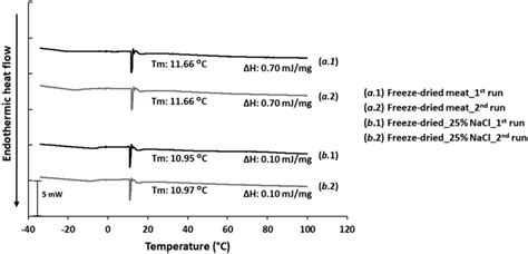 Dsc Thermograms Of Freeze Dried Raw And Osmotically Processed Meat