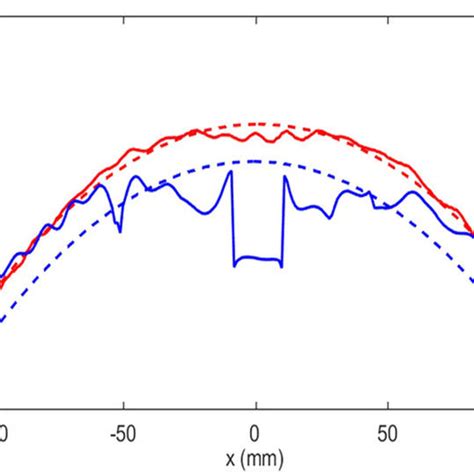 Lines of constant phase.: Two example lines of constant phase for the ...