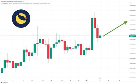 Terra Luna Classic Price Prediction As Million Trading Volume