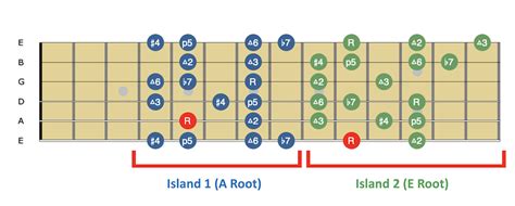 Lydian Dominant Scale Guitar Lesson Ultimate Guide