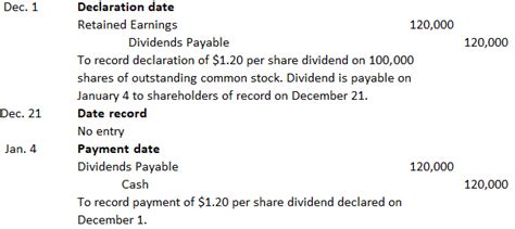 Cash Dividend Declaring And Issuing A Stock Dividend Financing Activiiy