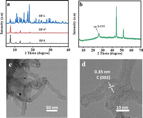 A The Xrd Patterns Of Zif Zif Zif L Powders And B The Xrd