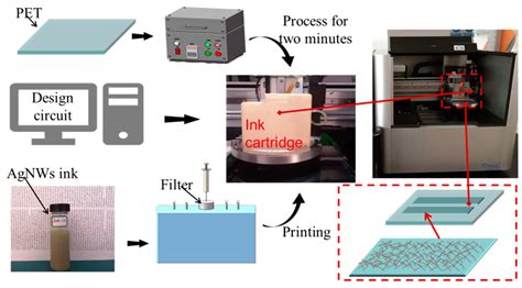 Nanomaterials Free Full Text Inkjet Printed Silver Nanowire Ink For