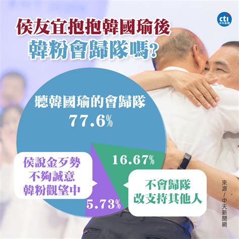 抱韓感動韓粉！藍全代會後最新網路民調出爐 侯友宜出現驚人反轉 中天新聞網