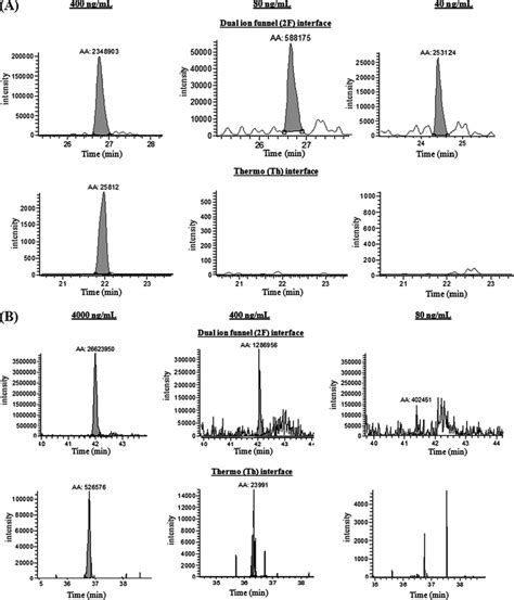 Comparison Of Observed Extracted Ion Chromatograms Using Dual Ion