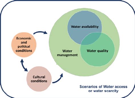 Components Of Water Scarcity Assessment Source Authors Own