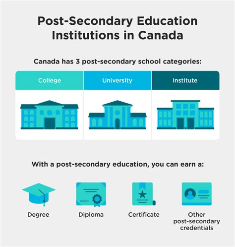 What Is Post Secondary Education In Canada Sunny Lan