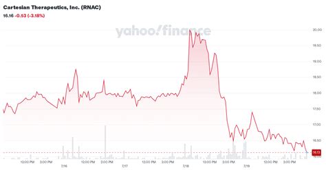 cartesian therapeutics  rnac stock forum discussion yahoo