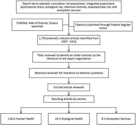 Ijerph Free Full Text An Overview Of Literature Topics Related To