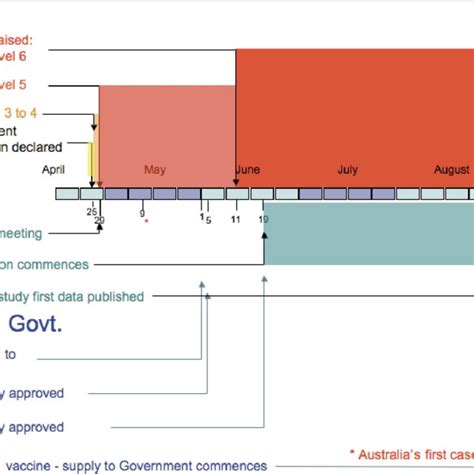 Major event time line for the 2009 influenza pandemic outbreak in ...