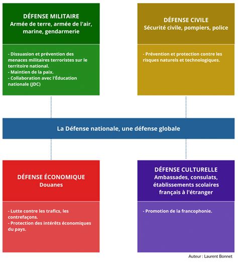 L organisation de la défense en France digiSchool