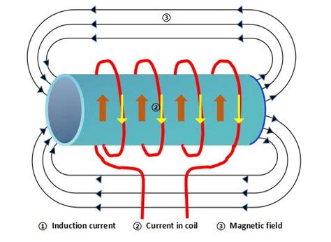 What Is Induction Heating