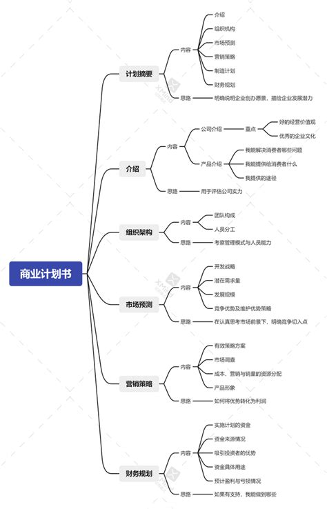 如何快速写一份商业计划书？ 知乎