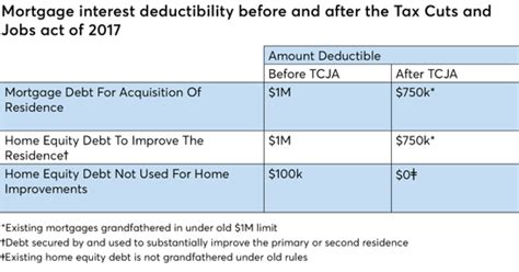 What The New Tax Law Means For Helocs And Mortgage Interest Deduction Financial Planning