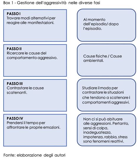 Gesti E Parole Per Gestire Laggressivit Fisica I Luoghi Della Cura