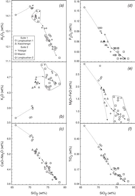 Harker Diagrams Showing The Major Element Variations Of Suites And