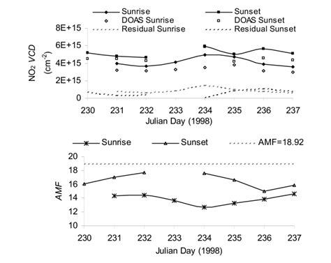 A No 2 Vertical Column Density Values From Doas Measurements At Sza