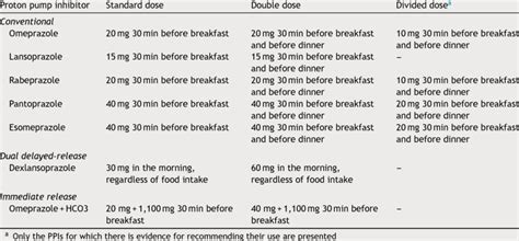 Proton Pump Inhibitors Comparison Chart