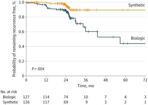 Biologic Vs Synthetic Mesh For Single Stage Repair Of Contaminated Ventral Hernias A Randomized