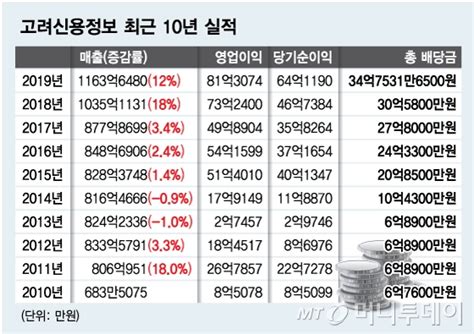 불황은 나의 힘 고려신용정보 2년째 두자릿수 성장 머니투데이