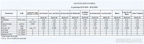 Calitatea Apei Potabile In Perioada