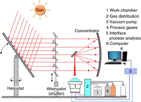 A Comprehensive Guide To Solar Furnaces Sun Nature Power Solutions