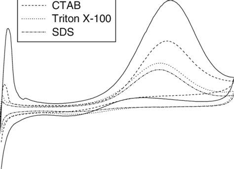 Cyclic Voltammetric Response For Methanol 1 M Oxidation At Ptruc