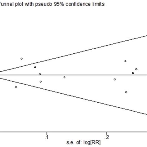 Beggs Funnel Plot For Publication Bias Download Scientific Diagram