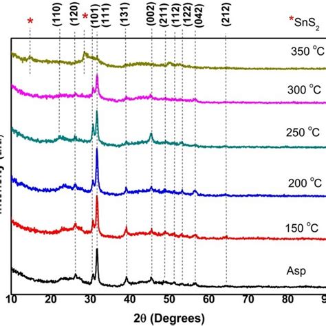 Xrd Patterns Of As Deposited Sns Thin Film At Rt And Films Annealed At