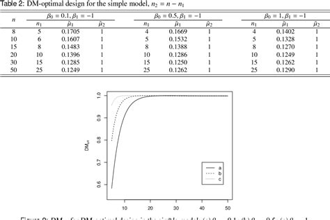 Figure 1 From Optimal Designs For Small Poisson Regression Experiments