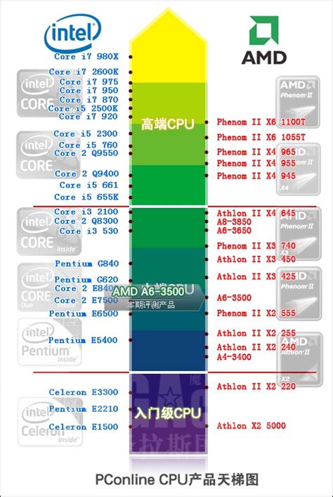 Intelandamd 最新cpu性能对比天梯图 Nga玩家社区 F334