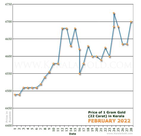 Gold Rate per Gram in Kerala, India - February 2022 - Gold Price Charts ...